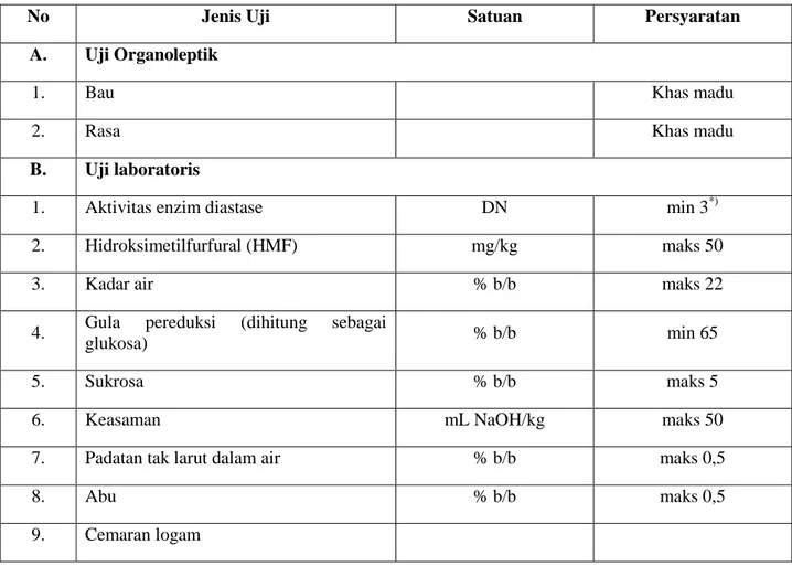 Tabel 1. Persyaratan mutu madu (SNI, 2013) 