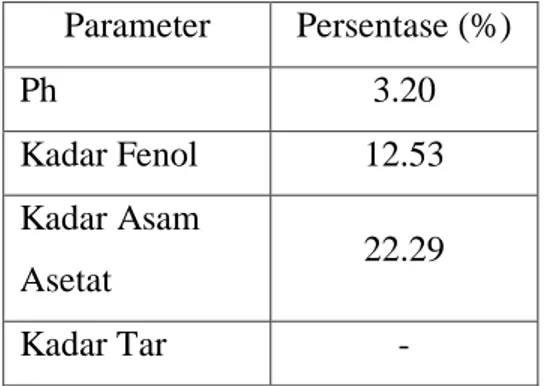 Tabel 2.1 Kualitas asap cair tandan kosong  Parameter  Persentase (%)  Ph  3.20  Kadar Fenol  12.53  Kadar Asam  Asetat  22.29  Kadar Tar  -  Sumber: Tranggono, dkk(1996)  2.3
