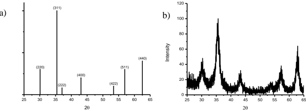 Gambar 1 (a) Spektrum XRD Magnetit (JCPDS Card No. 19- 19-629) dan (b) Spektrum XRD Magnetit Hasil Sintesis 