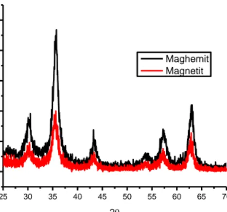 Gambar 4 Perbandingan Spektrum XRD Magnetit dan  Maghemit 
