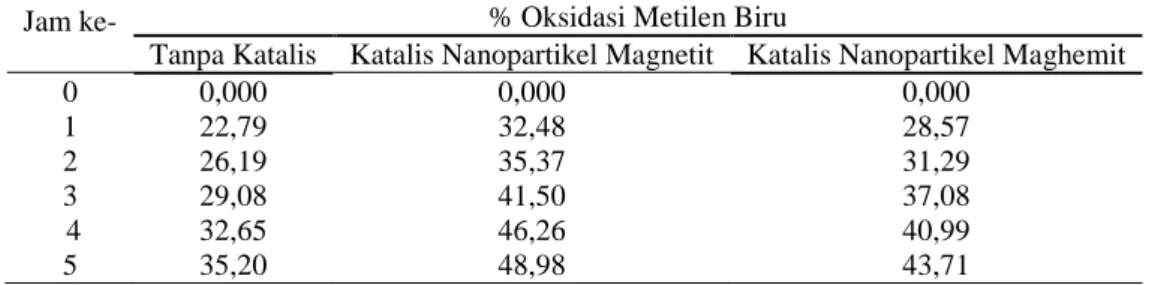 Tabel 3 Perbandingan Persentase Oksidasi tanpa dan dengan Katalis 