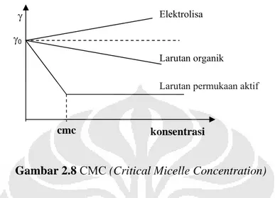 Gambar 2.8 CMC (Critical Micelle Concentration) 