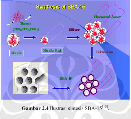 Gambar 2.4 Ilustrasi sintesis SBA-15 [13] . 