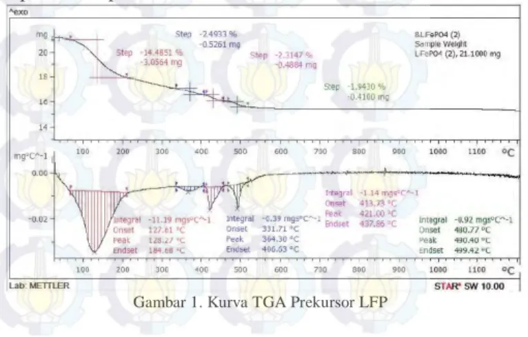 Gambar 1. Kurva TGA Prekursor LFP