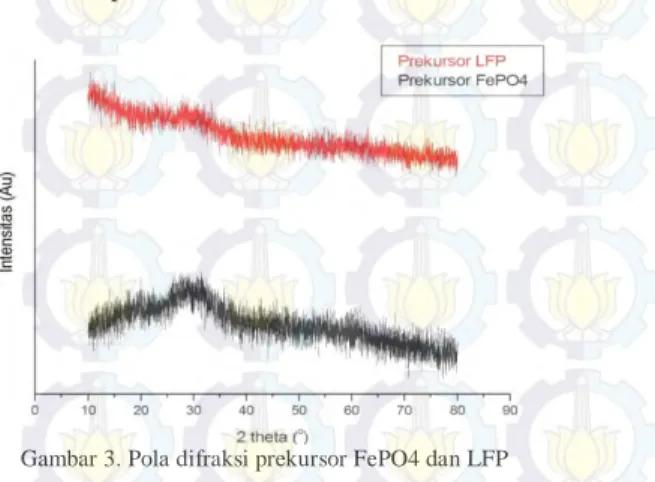 Gambar 4. Pola difraksi LFP yang dikalsinasi pada suhu 700°C selama 8, 10,  12, dan 15 jam 