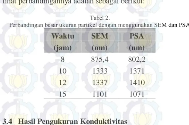 Gambar 5.  Hasil Uji SEM perbesaran 30.000x  pada masing-masing variasi a)  8 jam, b) 10 jam, c) 12 jam, d) 15 jam 