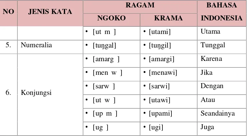 Tabel 3 Kata Ngoko-Krama Berkeidentikan Konsonan Depan dan Akhir