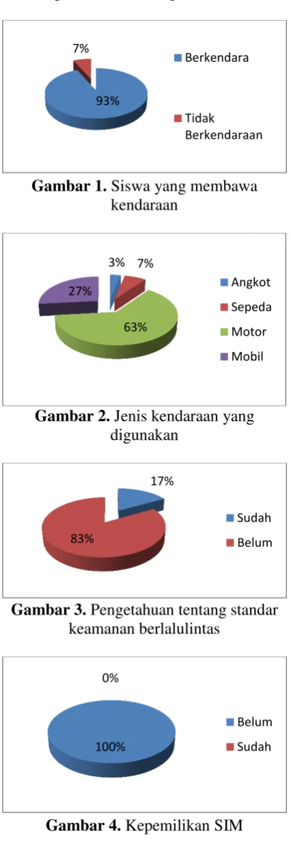 Gambar 1. Siswa yang membawa 