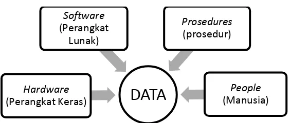 Gambar 2.1 lima komponen sistem informasi 