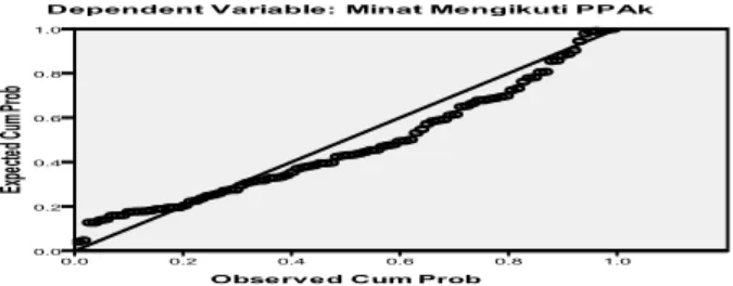 Grafik  Normal  probability  plot  dari  penelitian  ini  terlihat  pada  gambar  IV.1