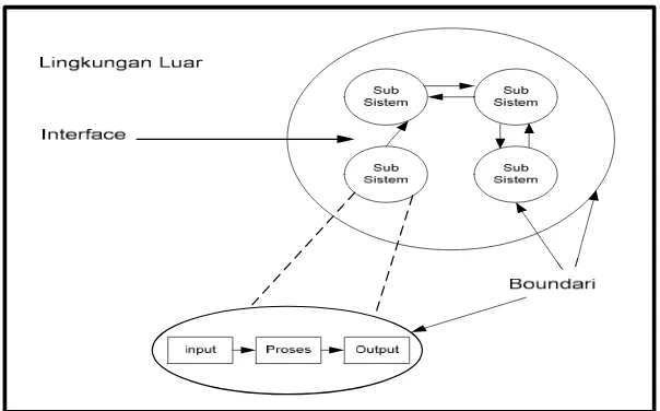 Gambar 2.1. Karakteristik suatu sistem (Sumber : Analisis & Desain Sistem oleh : Hartono Jogiyanto)  