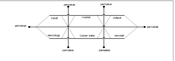 Gambar 2.5. Blok sistem informasi yang berinteraksi (Sumber : Analisis &Desain Sistem oleh : Hartono Jogiyanto) 