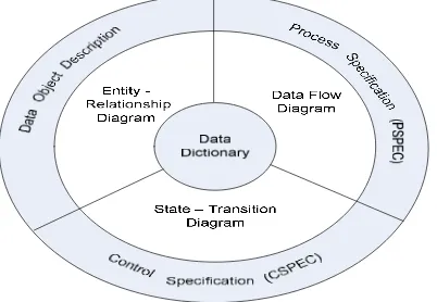 Gambar 2.7 Struktur model analisis ( Sumber : Rekayasa Perangkat Lunak oleh : Roger S