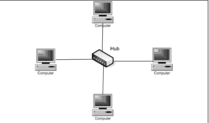 Gambar 2.9 Topologi Star 