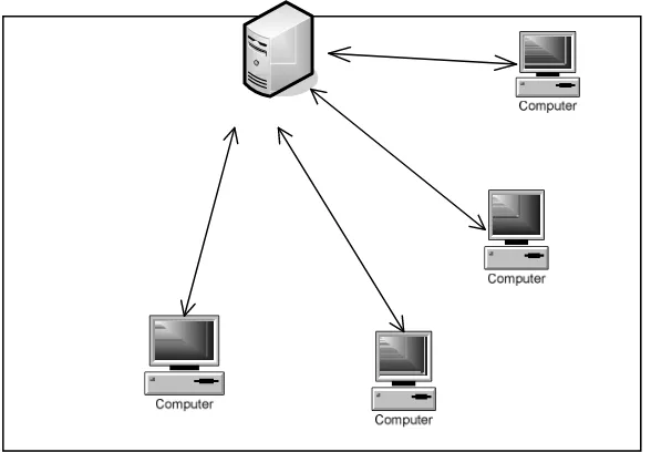 Gambar 2.11 Model Hub Client Server (Sumber : Jaringan Komputer oleh : Budhi Irawan) 