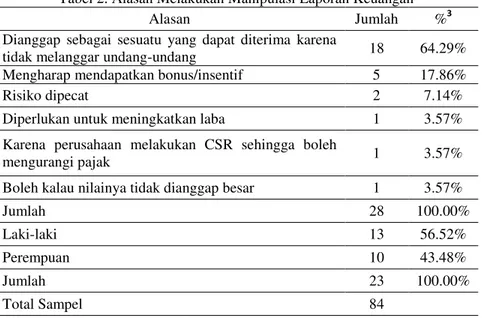 Tabel 2. Alasan Melakukan Manipulasi Laporan Keuangan