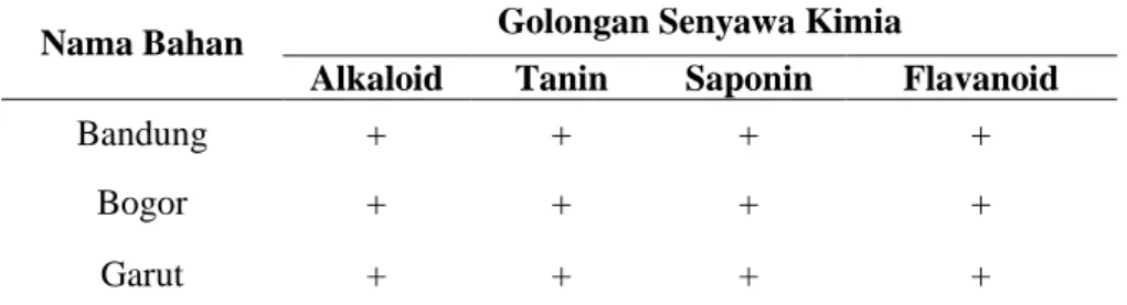 Tabel 1. Kandungan Fitokimia Serbuk Ekstrak Kopi Robusta Dari Bandung, Bogor dan  Garut 