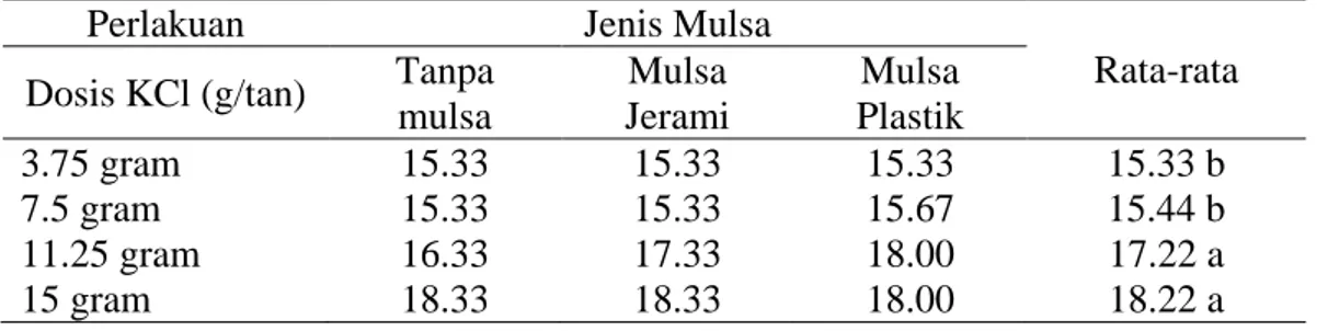 PENGARUH DOSIS PUPUK KCL DAN JENIS MULSA TERHADAP PERTUMBUHAN UBI JALAR ...