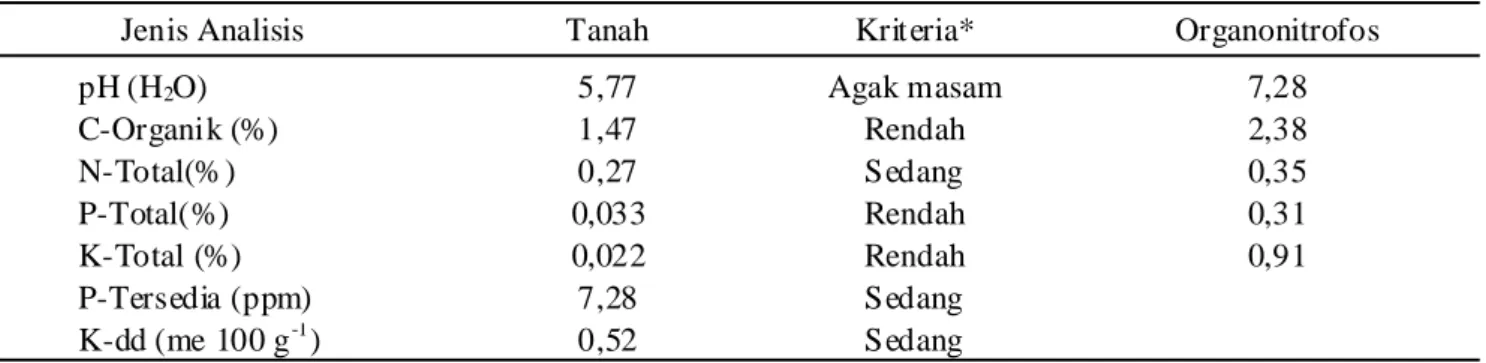 Tabel 1. Hasil Analisis Tanah Awal dan Pupuk Organonitrofos.