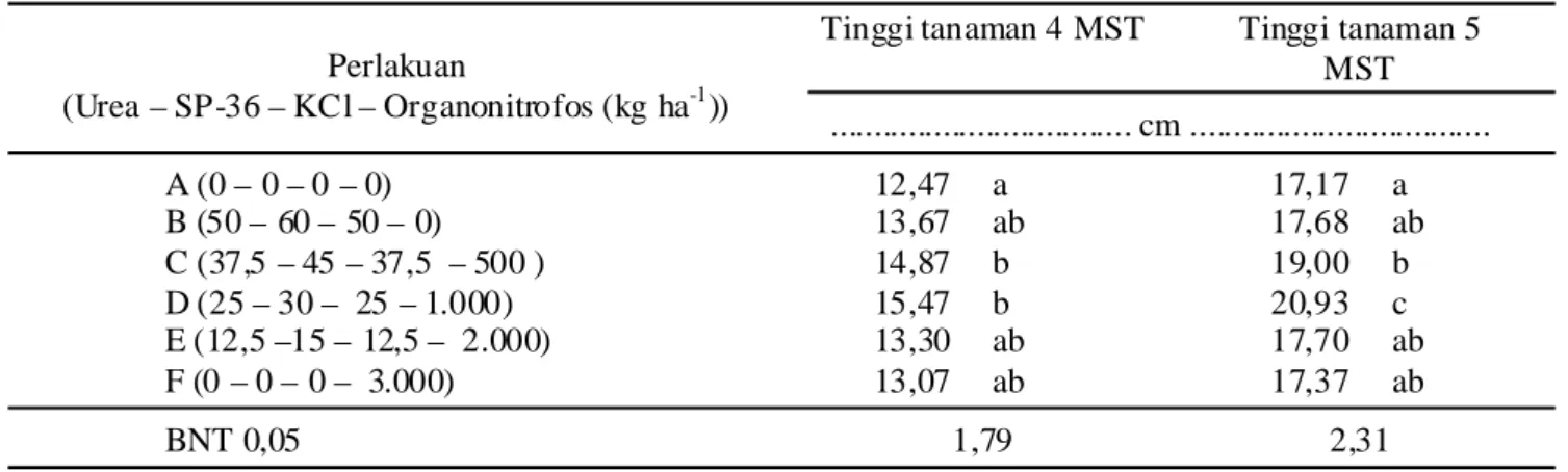 Tabel 2. Pengaruh pupuk Organonitrofos dan kombinasinya dengan pupuk anorganik terhadap jumlah polong, bobot berangasan, dan produksi kacang hijau.