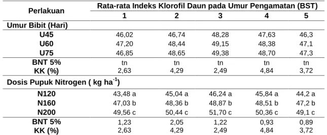 Tabel  3      Rata-rata  Indeks  Klorofil  Daun  Akibat  Perlakuan  Umur  Bibit  yang  Berbeda  dengan    Dosis Pupuk Nitrogen pada Berbagai Umur Pengamatan 