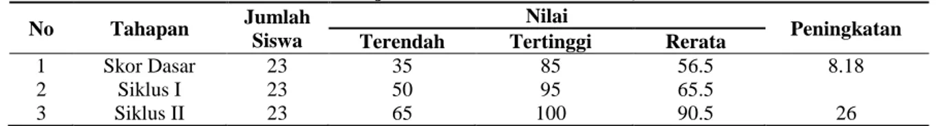 Tabel 8. Analisis Hasil Belajar Siswa Dari Skor Dasar, siklus I dan Siklus II 