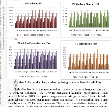 Gambar 3  Pergerakan harga saham (closing price) emiten (data diolah) 