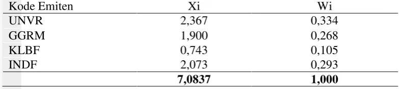 Tabel 7  Perhitungan proporsi saham dalam portofolio optimal 