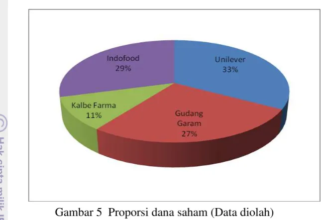 Gambar 5  Proporsi dana saham (Data diolah) 