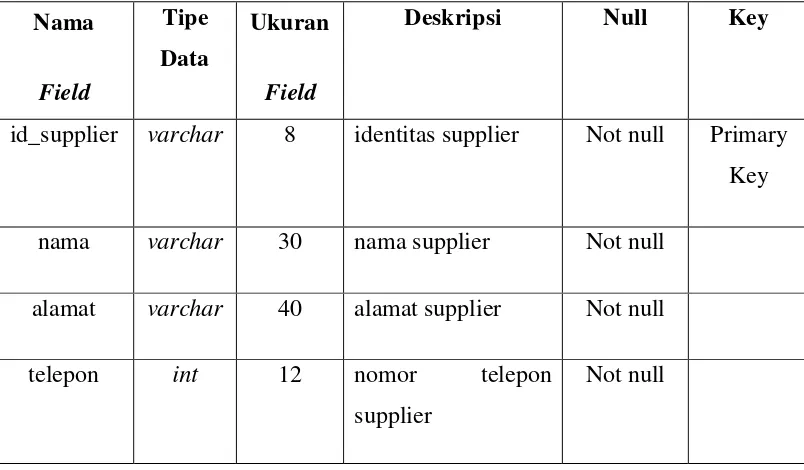 Tabel  24. Deskripsi Data Supplier 