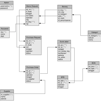 Gambar 15. Relationship Diagram 