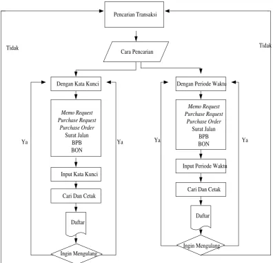 Gambar 18.  Flowchart manajemen pencarian transaksi 