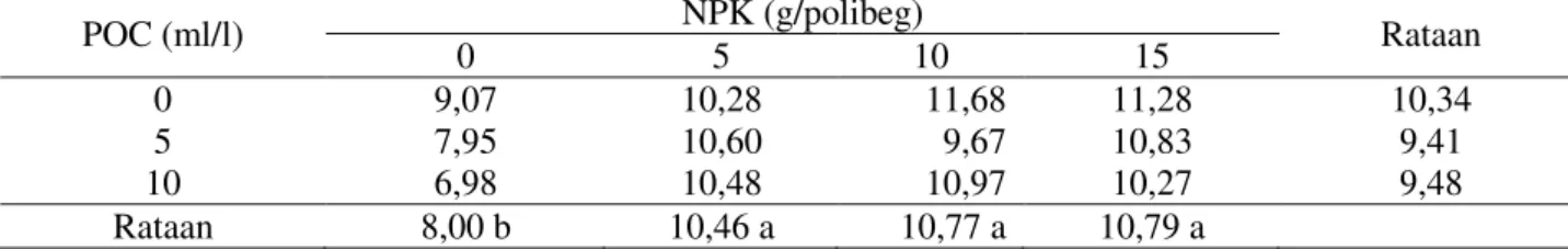 Tabel 1. Tinggi tanaman biwa pada masing-masing perlakuan POC dan NPK umur 13 MST 