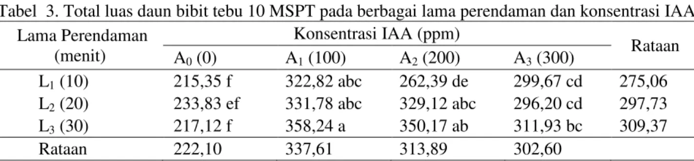 Tabel  3  menunjukkan  pada  perlakuan  A 0   (tanpa  direndam  IAA),  total  luas  daun 