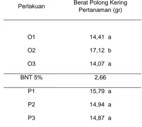 Tabel  5.  Rata-rata  berat  polong  kering  per  tanaman  (gr)  pengaruh  dosis  pupuk  organik  Semanggi dan dosis pupuk SP-36 