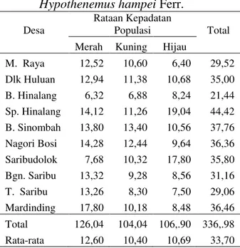 Tabel 3. Kepadatan populasi hama PBKo   Hypothenemus hampei  Ferr. 