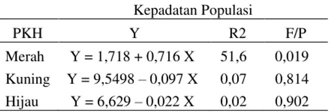 Tabel 6.Hasil  analisisregresi linear antara  kepadatan populasi dengan persen-  tase  kehilangan hasil