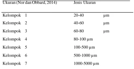 Tabel 6. Ukuran Mikroplastik. Menurut, (Nor dan Obbard, 2014) 