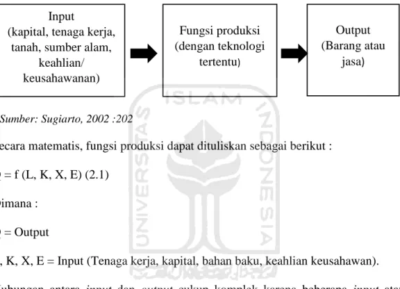 Gambar 2.1   Proses Produksi 