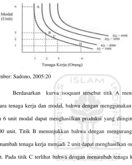 Gambar 2.2  kurva isoquant 