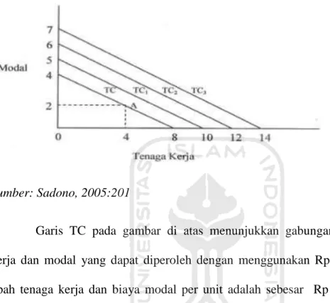 Gambar 2.3  kurva isocost 
