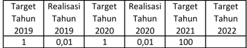 Tabel Data  : Target  Tahun 2019 Realisasi Tahun 2019 Target Tahun 2020 Realisasi Tahun 2020 Target Tahun 2021 Target Tahun 2022 1 0,01 1 0,01 100