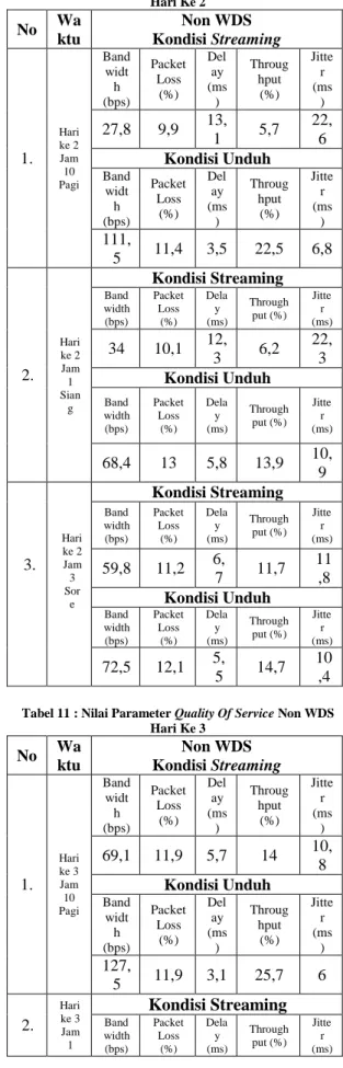 Tabel 9 : Nilai Parameter Quality Of Service Non WDS Hari  Ke 1  No  Wa ktu  Non WDS  Kondisi Streaming  1