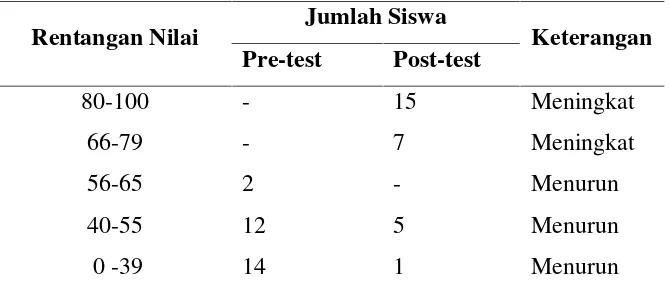 Tabel 4.2 Ringkasan Hasil Belajar (Pre-test dan Post-test) Siswa pada Siklus I