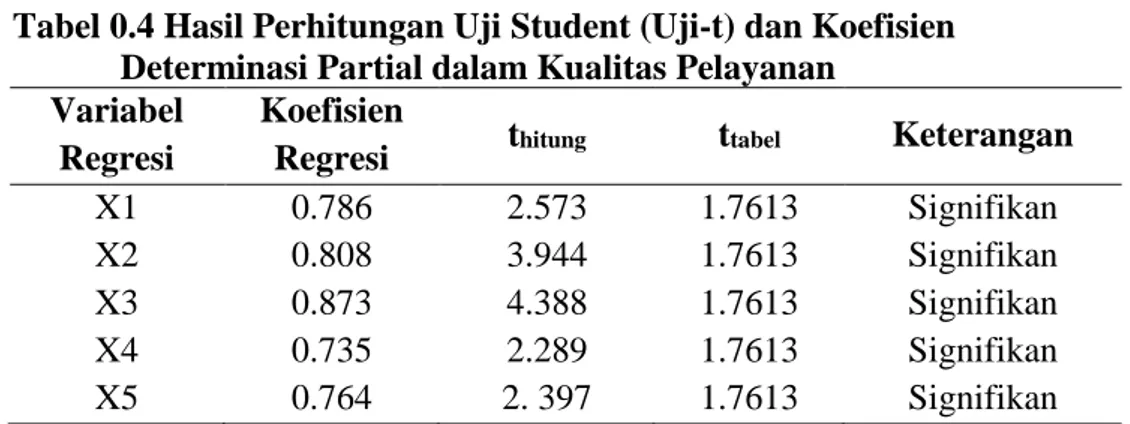 Tabel 0.4 Hasil Perhitungan Uji Student (Uji-t) dan Koefisien    Determinasi Partial dalam Kualitas Pelayanan 