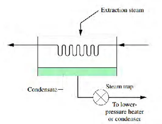 Gambar 2.5  Closed Feedwater Heater  2.1.3.  Analisa Perpindahan Panas  