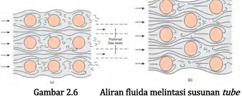 Gambar 2.6   Aliran fluida melintasi susunan  tube   