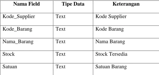 Tabel 4.1. Data Barang 