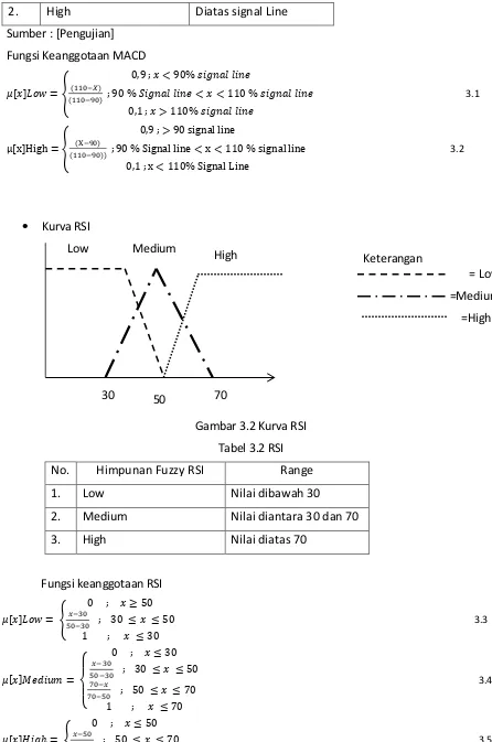 Gambar 3.2 Kurva RSI 