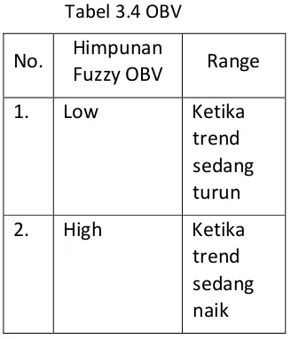 Tabel 3.4 OBV 